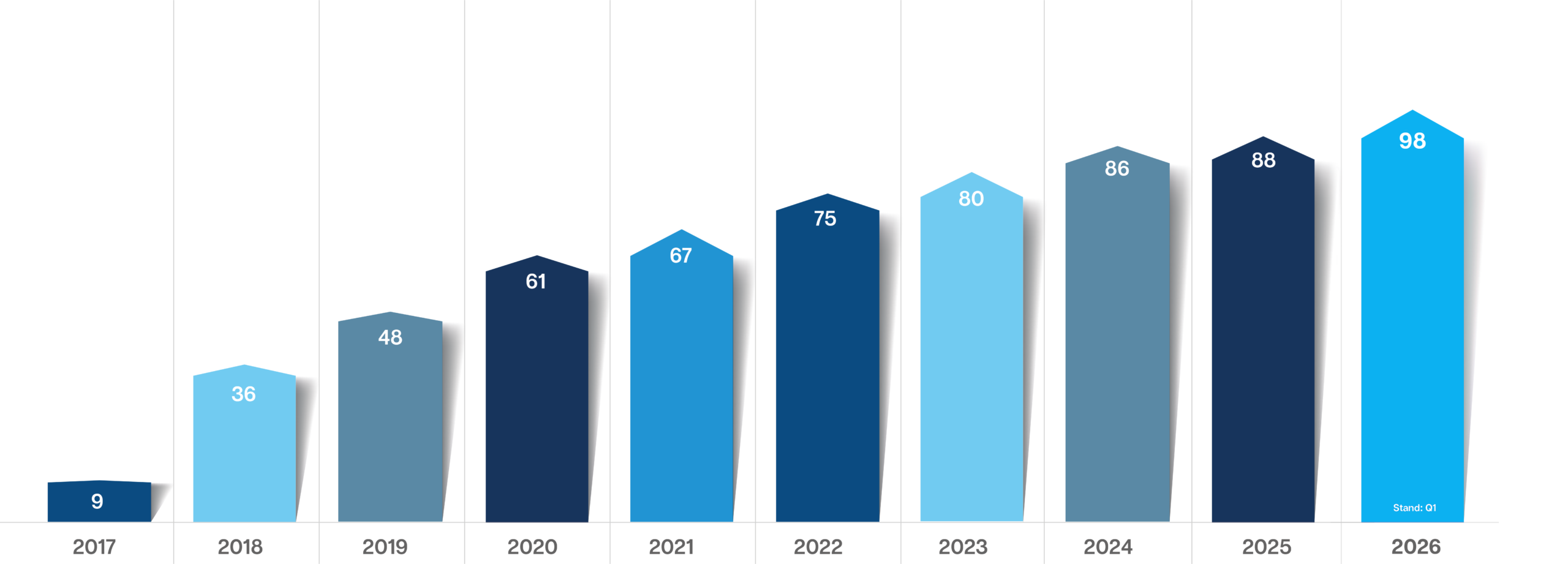 Grafik BiPRO Anbindungen